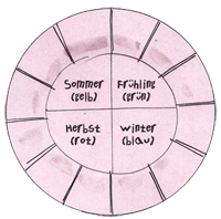 Jahreszeitenkreis